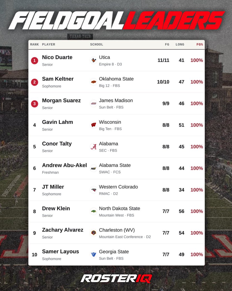 GPR_RosterIQ's tweet photo. FG LEADERS THRU WEEK 4

@NicoDuarte34 
@SamKeltner2024 
@suarezmorgan5 
@gavin_lahm 
@ctalty31 
@AndrewAbuAkel1 
@Jt_Miller24 
@_DrewKlein 
@ZacharyAkicker 
@samerlayous 

#RosterIQ https://t.co/AqTp3sqCBv