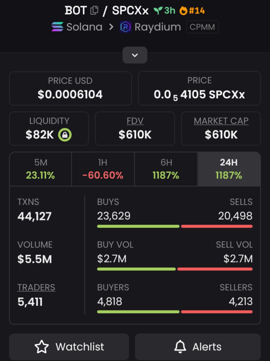 KarolCordeiro_'s tweet photo. 🚨 $BOT JUST MOVED! 🚨

$610K ➜ $745K MC 📈🔥
The TG crew was already positioned before the breakout. 👀💰

Momentum is heating up. ⚡
Another setup may be loading… stay sharp. 🧨
📌CA:
4WPn1oGVE7rza6PjFJwYpEXZn6qtjwxEKkCV9EtAxhUU
#Solana #Memecoin #Crypto #CryptoAlph https://t.co/LriSHVVinE