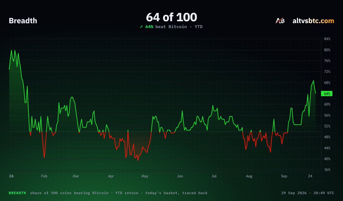 ALTVSBTC's tweet photo. 64% of the top 100 #Altcoins are outperforming #BTC currently in 2026

Brand new #Altcoin vs #Bitcoin data now integrated into https://t.co/51QLa2RgCE : https://t.co/BsXGighJNi