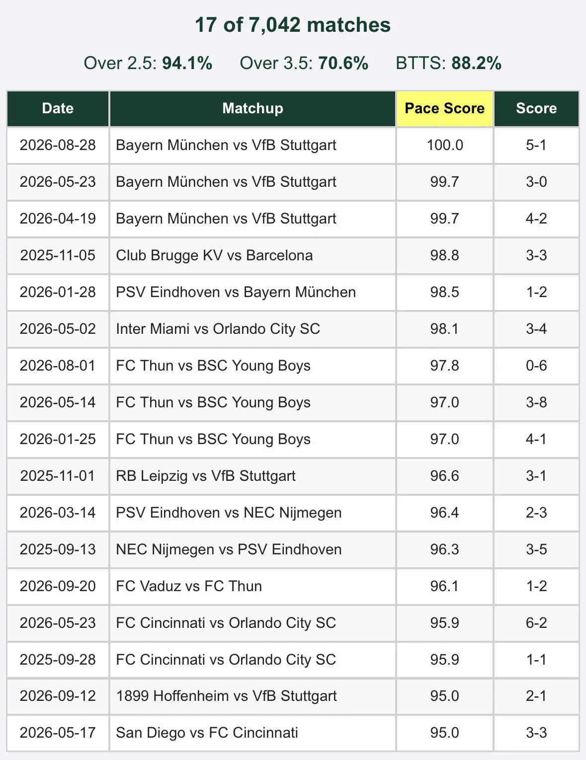 ProbaPredict | Football Predictions & Stats on X: 