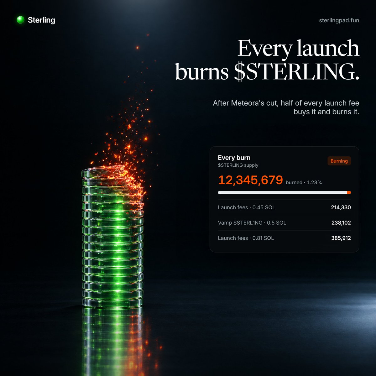 sterlingpadfun's tweet photo. Every launch on Sterling burns $STERLING.

After Meteora's cut, half of every launch fee buys $STERLING and burns it. Every burn is on-chain and listed at https://t.co/zG0AOjWrp5. https://t.co/JCrKejvzOB