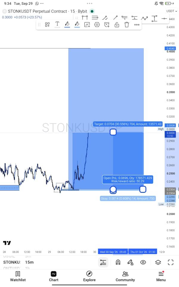 OFFICIAL_IGEX's tweet photo. We Closed at 50RR

Meaning Risking 1$ to Make 50$ 

But Imagine Bybit Fucked Us Up 🤦🤦

How can you want to use 1$ as Margin and then 5x 🤦🤦 https://t.co/6XDyMGCyAL