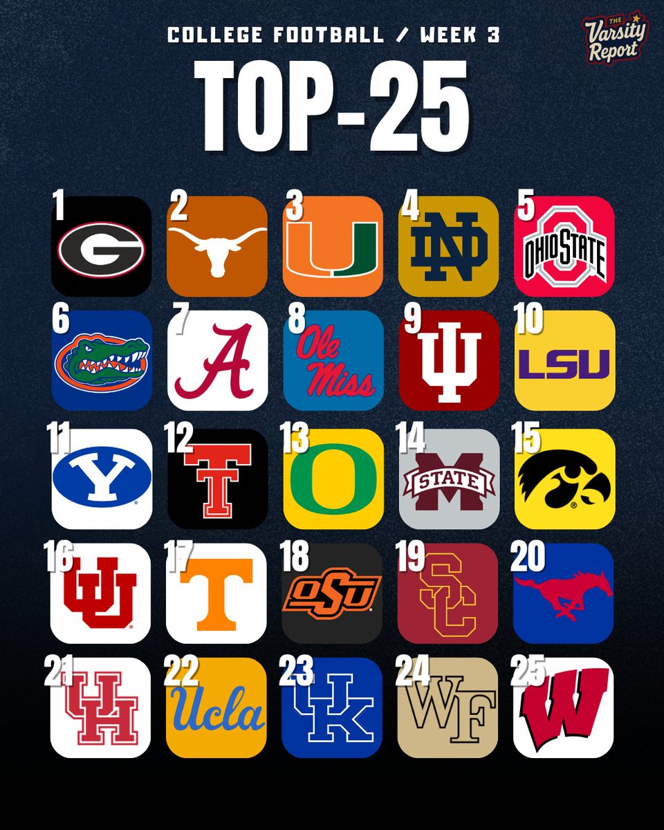 thvarsityreport's tweet photo. The Varsity Report Top-25: Week 4

@jackjmc07 &amp; @CameronW_34 https://t.co/IU5j9bcCTt