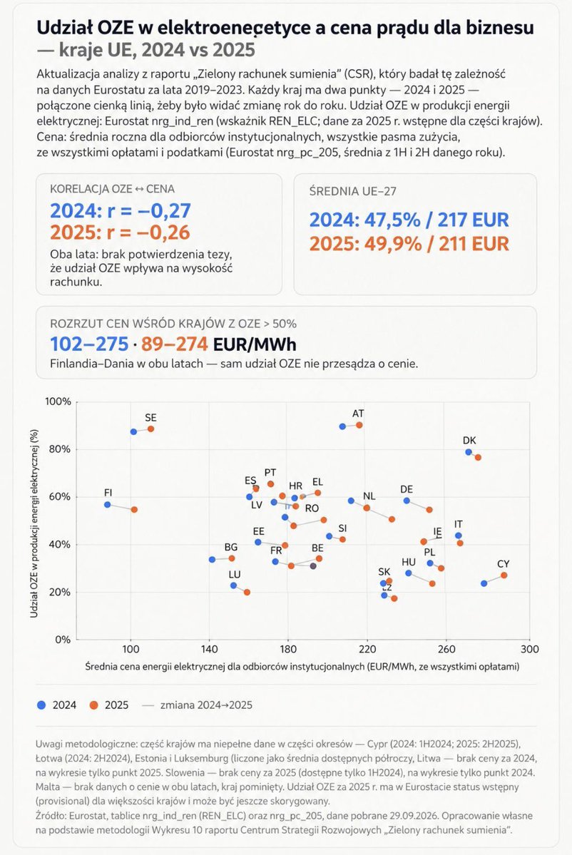 WandaBuk's tweet photo. Szanowni Państwo,

nieważne ile państwo ma OZE w miksie - może mieć pod 80% jak Dania i super wysokie rachunki, albo niewiele ponad 30% jak Bułgaria i jedne z najniższych cen w UE. 

Dziś podczas fireside chat z @bderski i @robertomasz na #EnergyAndResilience2026 wróciłam do raportu #ZielonyRachunekSumienia ,który przygotowaliśmy z @IzdebskiMarc jakiś czas temu ☺️

Czy więcej OZE w miksie = niższe ceny prądu❓⚡️W naszej analizie takiej zależności nie znaleźliśmy. Padł jednak zarzut, że przez kryzys z roku 2022 r. jest ona skrajnie niemiarodajna. Obiecałam więc update o najnowsze dane dwóch ostatnich lat.

Pierwsza refleksja: kiedy z Marcinem pisaliśmy raport, takie analizy zajmowały zdecydowanie więcej czasu. Dziś: pyk - asystent Klaudiusz ma dla Państwa nowe wieści😉:

Współczynniki korelacji Pearsona między udziałem OZE w elektroenergetyce a ceną energii elektrycznej za ostatnie dwa lata:
 ➡️  2024: = –0,27 
 ➡️ 2025: = –0,26 

Czyli również po kryzysie nie widać zależności potwierdzającej „prawdę” głoszoną wszem wobec i każdemu z osobna, że więcej OZE = niższy rachunek.

Co ciekawe, 2022 r. nie powinien tej zależności „ukrywać”. Przy rekordowo drogim gazie efekt #meritorder powinien wręcz mocniej pokazać wpływ OZE na ceny.

Tak czy siak, choćby się łapać prawą ręką za lewe ucho i robić inne metodologiczne wygibasy - więcej OZE nie obniżyło i nie obniży rachunków, ani nam, ani żadnemu z pozostałych krajów UE. Sorry resory. Takie są fakty.
