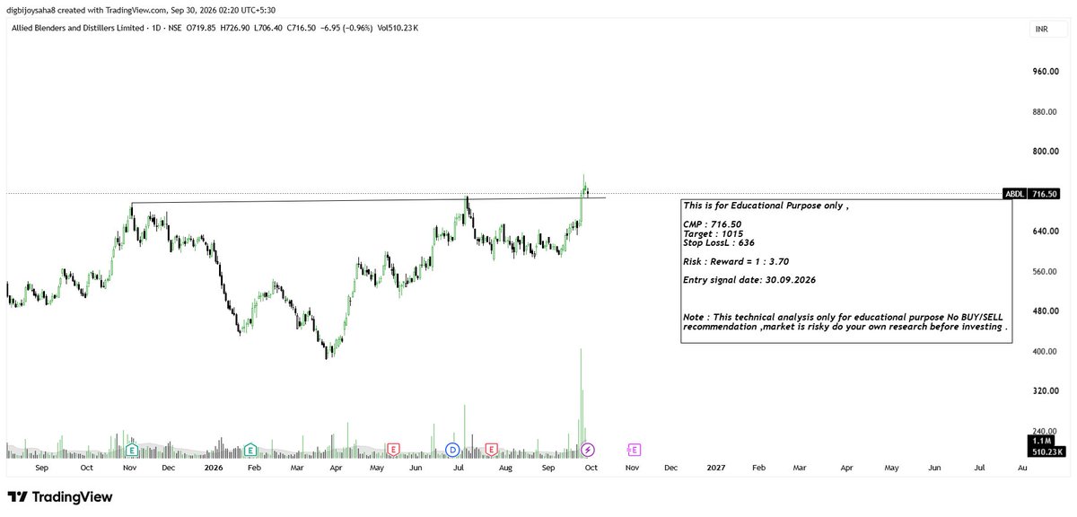 TradetalkwithD's tweet photo. Big moves on Allied Blenders and Distillers ABDL on Sep 24! A major ₹357 Cr block deal. Strong institutional backing from the likes of SBI Mutual Fund &amp; ADIA as the co-promoter offloaded ~1.96% stake to align with public shareholding norms. 
📈 #StockMarketIndia #ABDL #Investing https://t.co/NEQY5ocR5h
