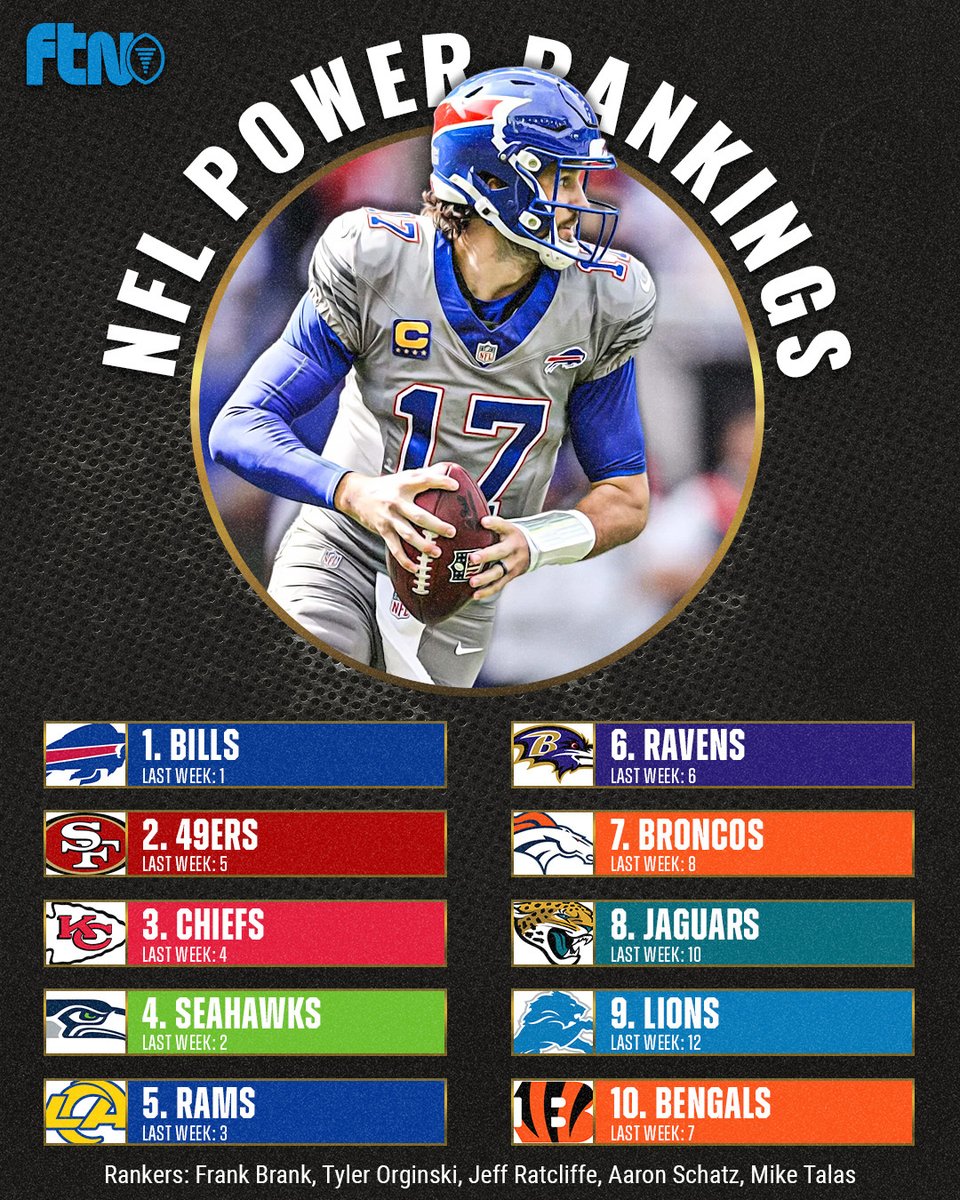 FTNFantasy's tweet photo. NFL Week 4Power Rankings 💪

🥇 Bills
🥉 49ers
🥈 Chiefs

📊 @JeffRatcliffe @ASchatzNFL @realfrankbrank @ffTalas @FFTylerO https://t.co/Pe1PddQuL0