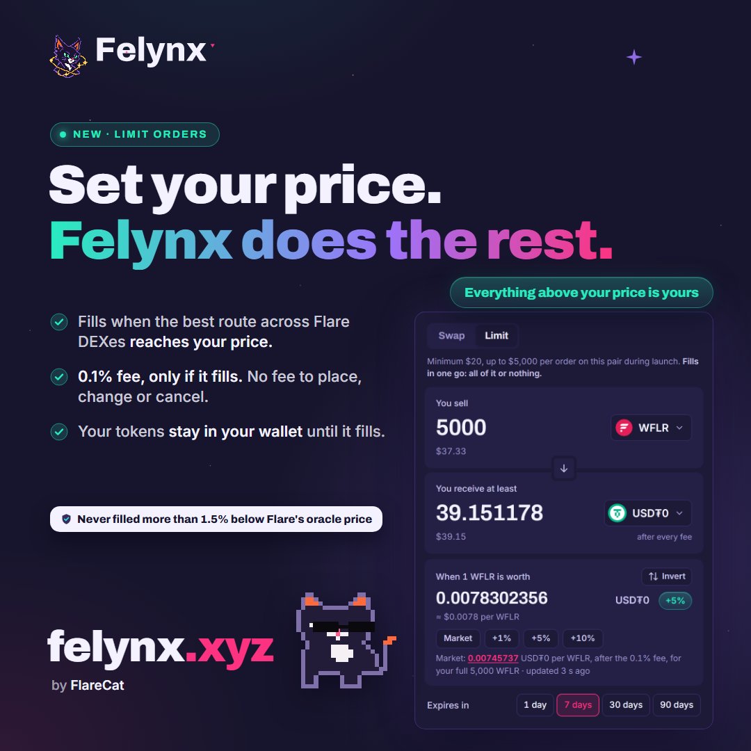 felynx_flare's tweet photo. Limit orders are live on Felynx.

One order watches @SparkDexAI, @enosys_global and @blazeswapdex at once, and fills when the best route across all of them hits your price.

Every fill checked against @FlareNetworks FTSO.

https://t.co/pJhf9Sb5ci https://t.co/tc56ub25et