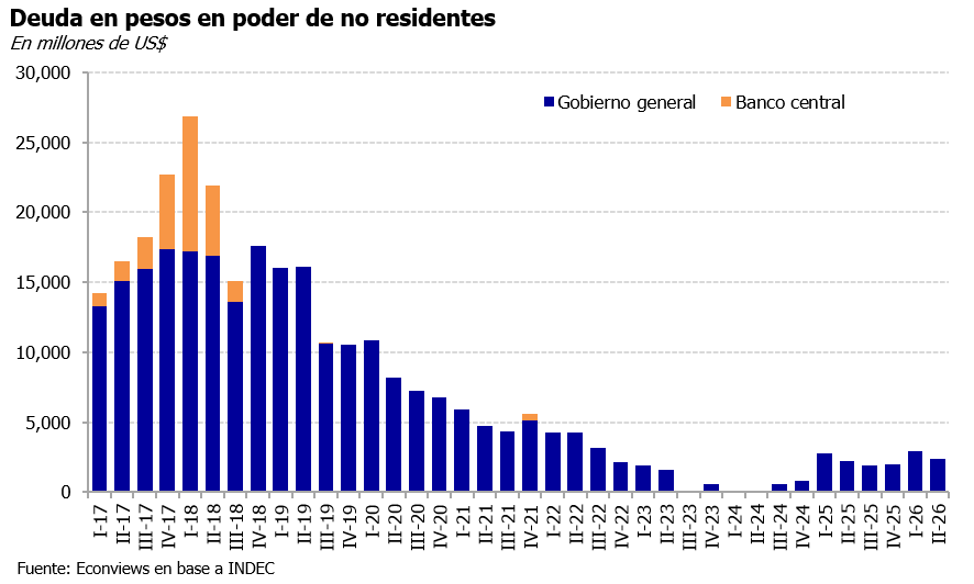 alegiacoia's tweet photo. El stock de deuda en pesos en manos de no residentes llegó a US$ 2,400 mill en el 2T (serían "fondos que hacen carry trade").
En 2018 ese saldo había superado los US$ 26,000 mill. 
Esto implica que existe un foco menos de potencial presión sobre el mercado cambiario.

@econviews https://t.co/KlZgvWIt8n