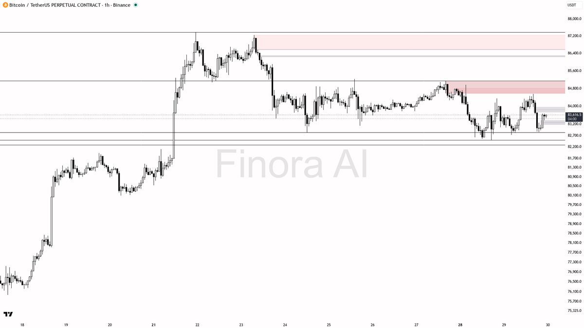 🧐 $BTC +0.2% yet bearish 1h structure stays intact below swing high

- my bias is bearish here on the 1h while price holds below the last confirmed swing high 