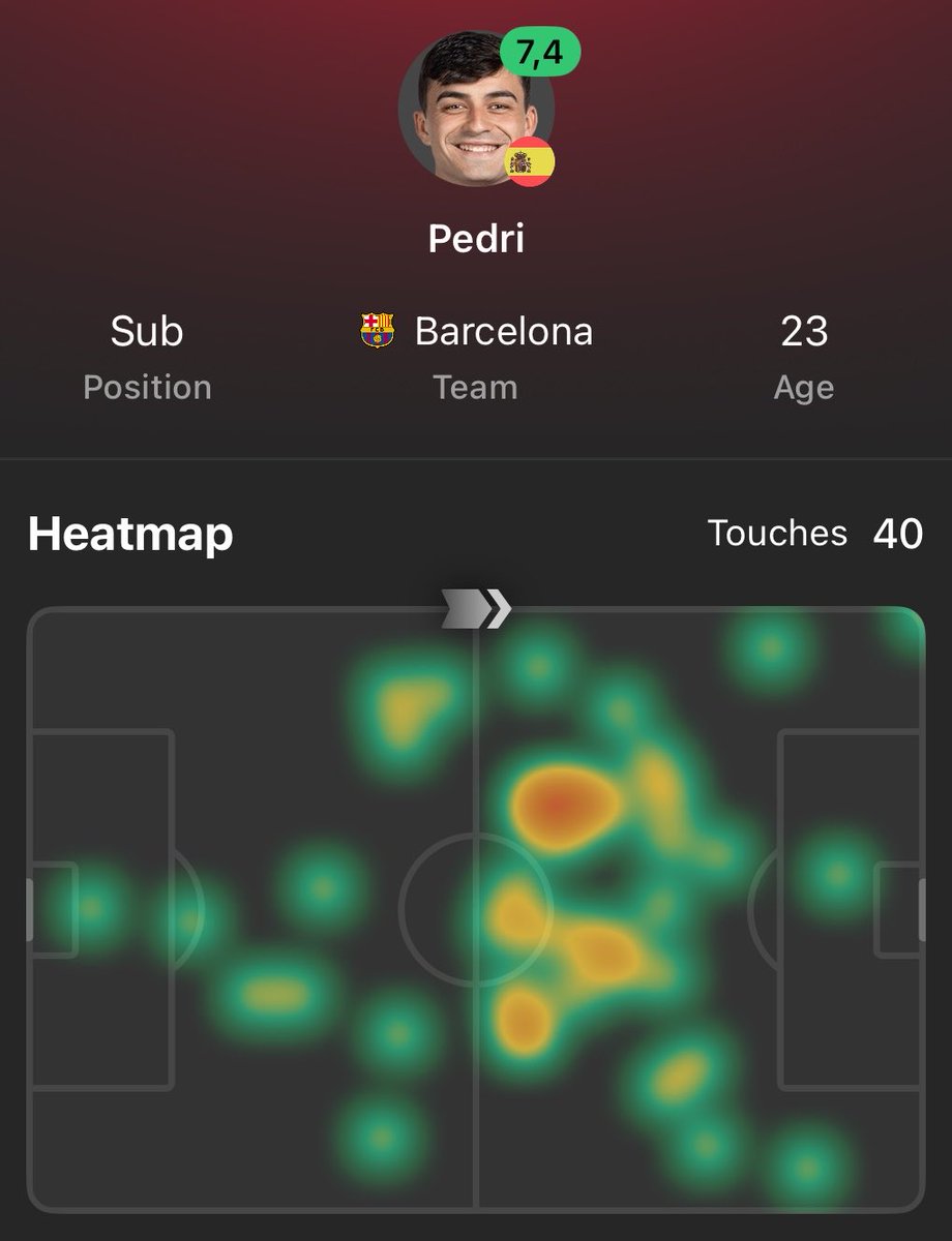 pedrisangel's tweet photo. he played 30 minutes btw https://t.co/0uUhsc4Vrt