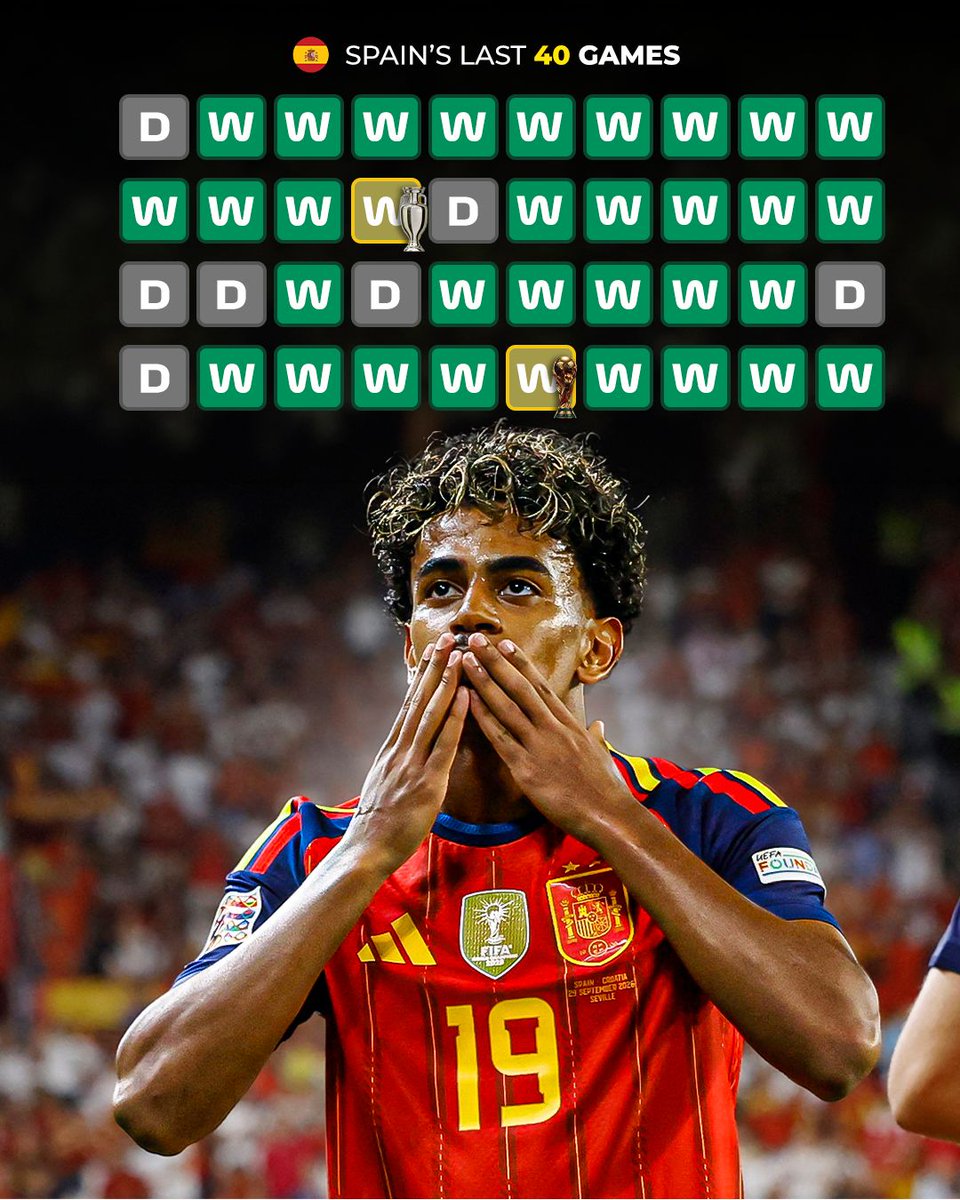 GiveMeSport's tweet photo. Spain are the first team in men's international football 𝑯𝑰𝑺𝑻𝑶𝑹𝒀 to go 40 games unbeaten 🔥

And they've won the Euros and World Cup in that time 🇪🇸🏆 https://t.co/aViXsqtKf5