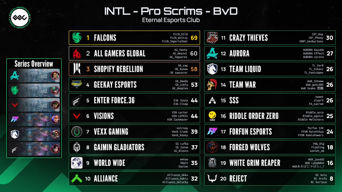 EternalEEC's tweet photo. Vegas LAN Scrims - September 29th - BvD
🥇 @TeamFalconsGG  
🥈 @AGGlobalEsports 
🥉 @ShopifyRebels https://t.co/AQKARFvyil