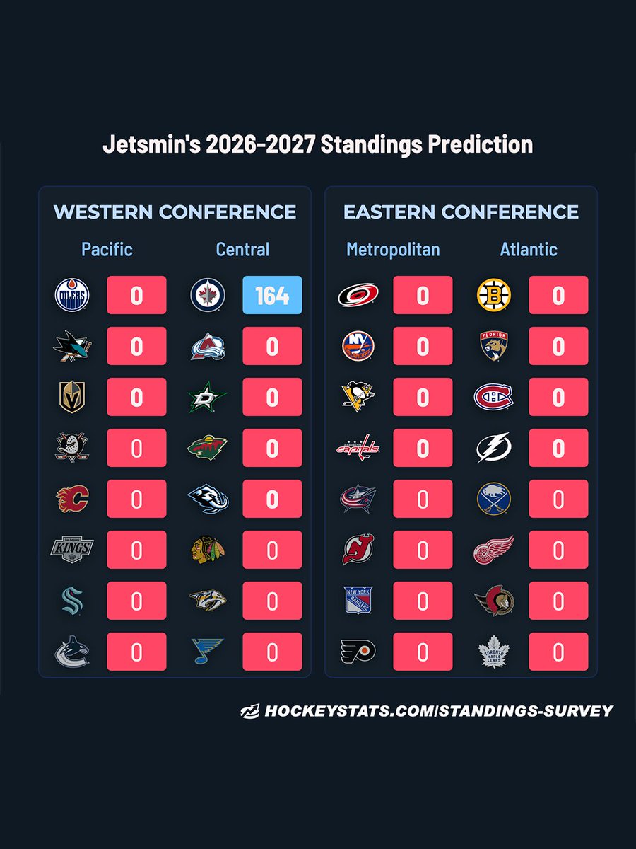 NHLJets's tweet photo. getting this prediction in before the @nhl season officially starts 🔮 https://t.co/1RwPzxQFuv