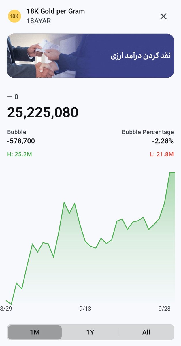 Hambitcoin's tweet photo. احتمال میدم که میلی از این بحران رد میشه و فقط کسایی که از بازار طلای آنلاین خارج شدند ضرر بدی خواهند کرد. آخر سال این توییت رو میارم بالا
امروز ۸ مهرماه ۱۴۰۵ قیمت هر گرم طلای ۱۸ عیار ۲۵,۲۲۵.۰۸۰ تومان بود. https://t.co/x2sO6Yp7Oc