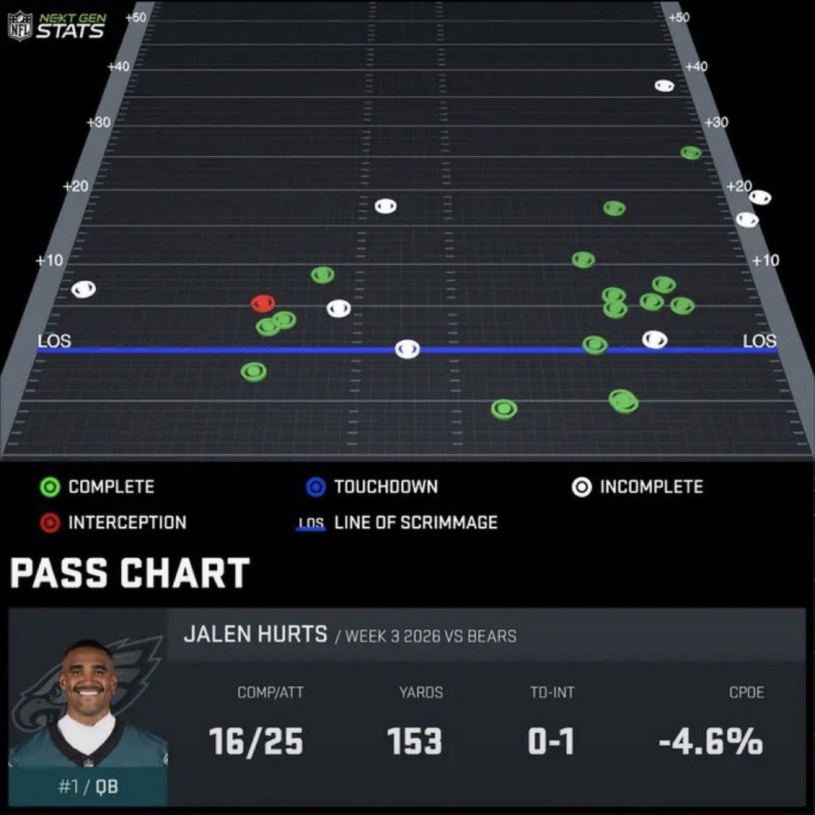 chaseahcheck3's tweet photo. Yall expect me to believe Yanni wasn’t fuckin w my offense? https://t.co/EKMKnICBDP