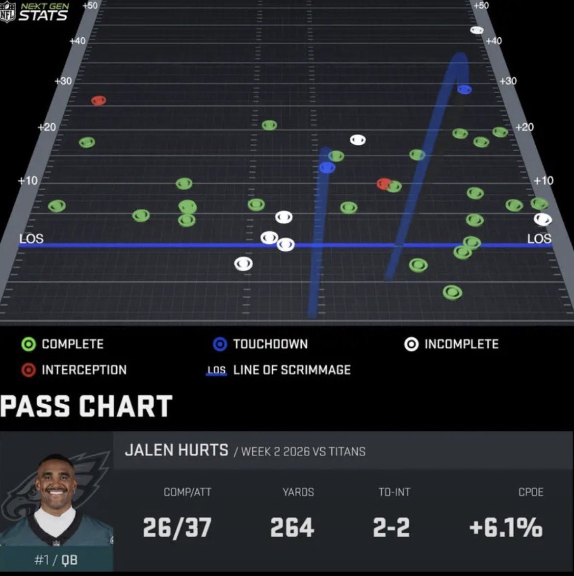 chaseahcheck3's tweet photo. Yall expect me to believe Yanni wasn’t fuckin w my offense? https://t.co/EKMKnICBDP