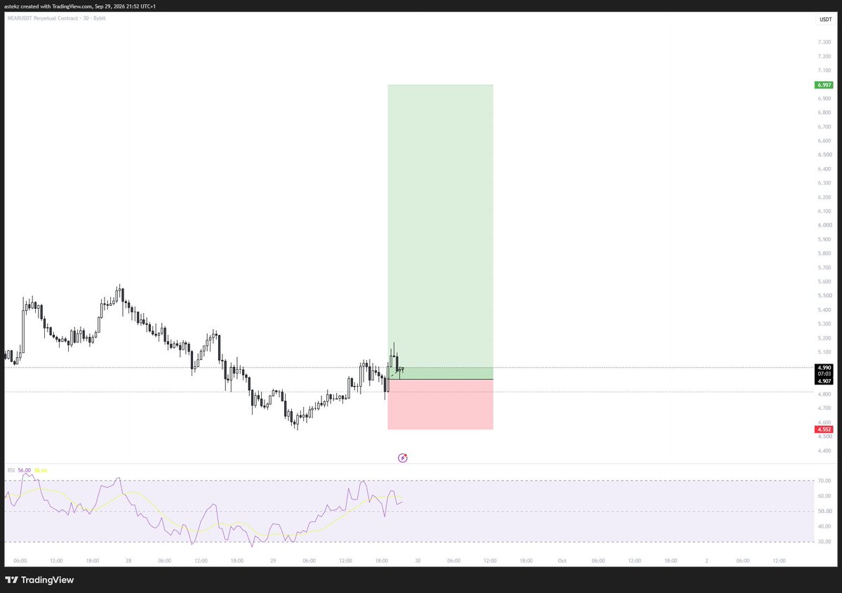 astekz's tweet photo. $NEAR - Scooped up my spot back near enough the same price I offloaded, I think if it goes back to those lows then it will sweep 4 so I take my chances. https://t.co/T7bElrnIvs
