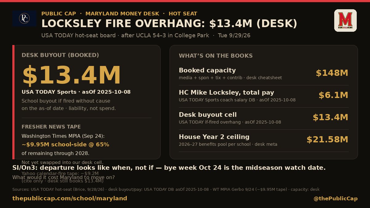 thePublicCap's tweet photo. USA TODAY’s hot-seat board just parked Mike Locksley near the top — after UCLA dropped 54–3 in College Park.

Desk books his fire overhang at $13.4M (USA TODAY as of Oct 8, 2025).
HC pay: $6.1M · Maryland capacity: $148M.

Fresher MPIA tape (Washington Times, Sep 24): school-side buyout ~$9.95M at 65% of remaining through 2028 — not yet on our desk cell.

What would it cost Maryland to move on?
