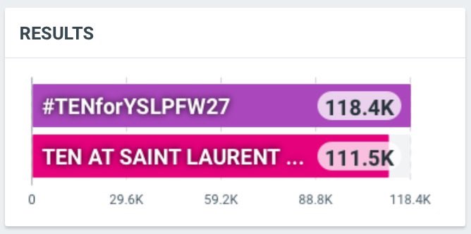 tenlee_team's tweet photo. Hashtag &amp; Keyword for TENLEE has surpassed over 100K tweets 💜

         #TENforYSLPFW27
118.4K Tweets

         TEN AT SAINT LAURENT SUMMER27
111.5K Tweets

 #SaintLaurentxTEN @TEN_offcl https://t.co/Cb7pAx88AD