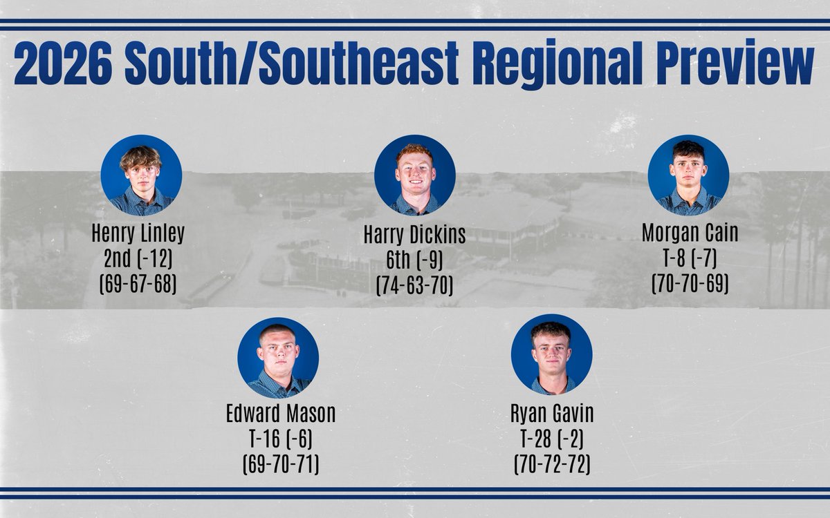 LMURailsplitter's tweet photo. Can’t stop the SPLITTERS! @LMU_Golf 
#SharpenYourAxe #GoSplitters https://t.co/zif877TOoH