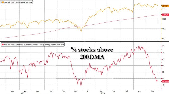 ElaineSullivan_'s tweet photo. The S&amp;P 500 is up about 12% this year, but fewer than half its stocks are above their 200-day moving average.

Explains why the index can look fine while your watchlist looks awful.

I’d feel better about this rally if more stocks were joining in. https://t.co/ZVdk2nc9bZ