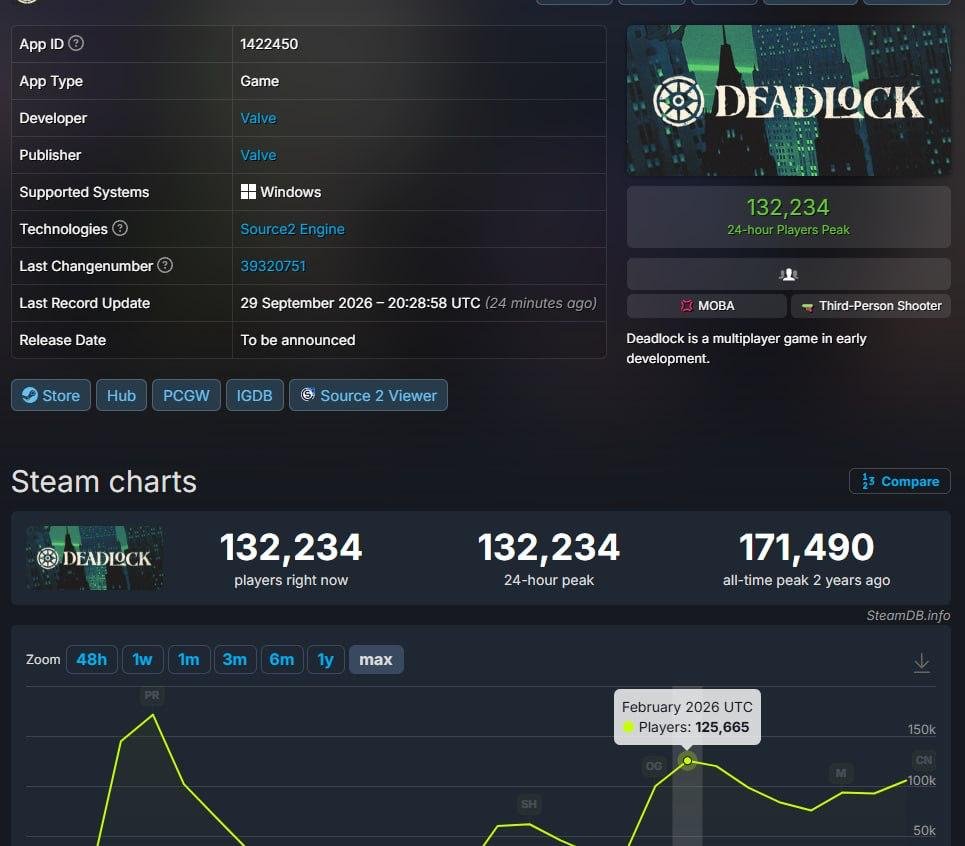 PolymarketDLock's tweet photo. 132.000 online in Deadlock RIGHT NOW

BTW CLOSED ALPHA TEST https://t.co/Fsq5wSYNud