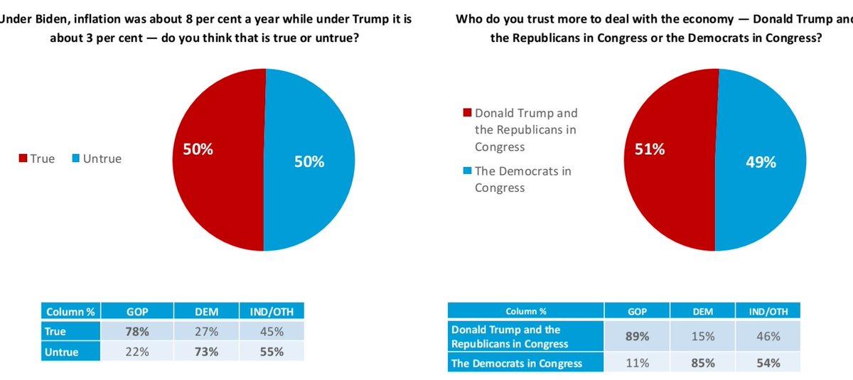 IAPolls2022's tweet photo. Under Biden, inflation was about 8% a year while under Trump it is about 3% — do you think that is true or untrue?

✅️ True: 50%
❌️ Untrue: 50%

Harvard/Harris | 9/26-28 | RV https://t.co/Z22aA4o85C