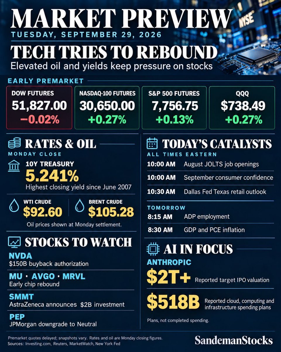 Sandeman512's tweet photo. Stock market preview.  Let’s go! https://t.co/fjoCBP5nZU