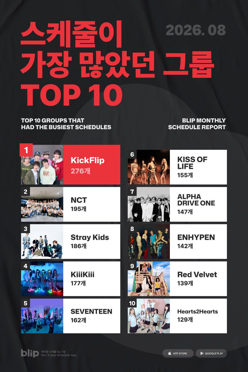 Kickflip_Intl's tweet photo. KickFlip is reported as the busiest K-pop group in August 2026 with 276 schedules, according to Blip Monthly Schedule Report!

#KickFlip #킥플립 #キックフリップ 
@kickflip_jype https://t.co/XUjBgX8Qem