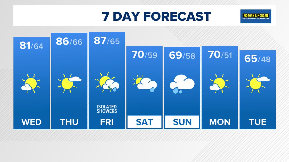 TenaciousTopper's tweet photo. In case you missed the news on @wusa9, here's the latest 7 day forecast. More at [Link in bio]  #WUSA9Weather #GetUpDC @wusa9 @MiriWeather @leslifoster @lorenzohall https://t.co/S0WjeGuGwJ