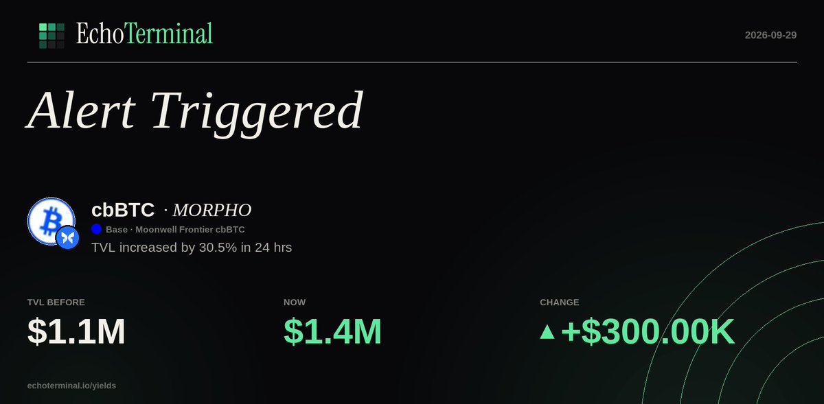 Defi_Alert_Bot's tweet photo. $CBBTC on MORPHO — TVL increased by 30.5% in 24 hrs
Base https://t.co/RNUBIwLgBm