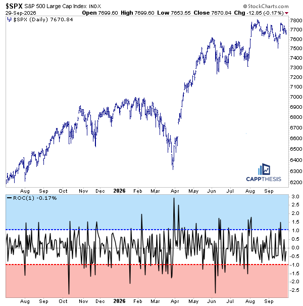 RipCIty4ever's tweet photo. With one day left in September, the $SPX has a chance to finish the month with no 1% declines for the second straight month and...

And have no 1% declines for the second straight September, too. https://t.co/W2aMLKHABR