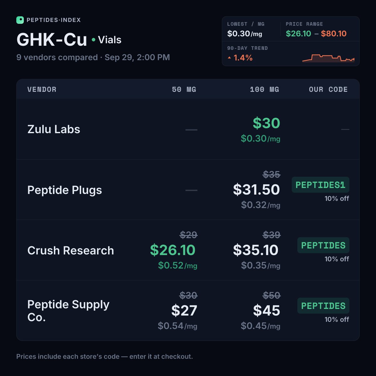 Peptides_Index's tweet photo. GHK-Cu — best $/mg today

50 mg
$26.10 · $0.52/mg · Crush Research
$27 · $0.54/mg · @peptidesupplyco
$31.50 · $0.63/mg · @padreresearch

85 mg
$53.55 · $0.63/mg · @regenrsrch

100 mg
$30 · $0.30/mg · @zululabsco
$31.50 · $0.32/mg · @peptideplugs
$35.10 · $0.35/mg · Crush Research https://t.co/2wpxdciMZs
