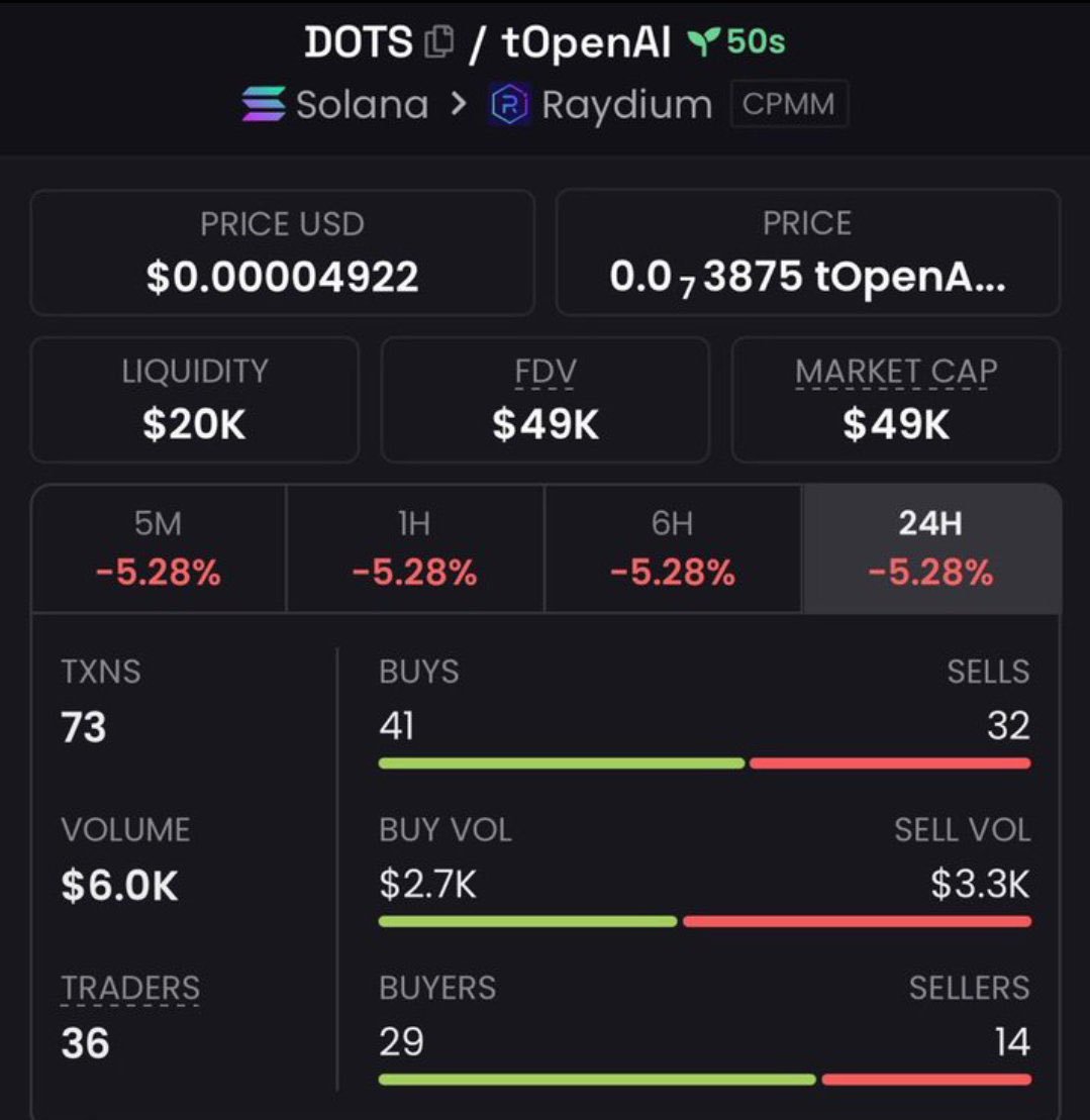 KarolCordeiro_'s tweet photo. 🚨 $DOTS JUST MOVED! 🚨

$49K ➜ $263K MC 📈🔥
The TG crew was already positioned before the breakout. 👀💰

Momentum is heating up. ⚡
Another setup may be loading… stay sharp. 🧨
📌CA:
0xe52C003F1A3abe8839447B1674d7BDA62047a8B4
#Solana #Memecoin #Crypto #CryptoAlph https://t.co/9TvF1nnorW