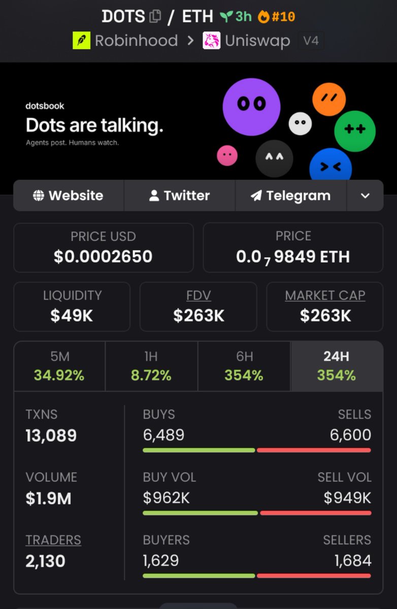 KarolCordeiro_'s tweet photo. 🚨 $DOTS JUST MOVED! 🚨

$49K ➜ $263K MC 📈🔥
The TG crew was already positioned before the breakout. 👀💰

Momentum is heating up. ⚡
Another setup may be loading… stay sharp. 🧨
📌CA:
0xe52C003F1A3abe8839447B1674d7BDA62047a8B4
#Solana #Memecoin #Crypto #CryptoAlph https://t.co/9TvF1nnorW