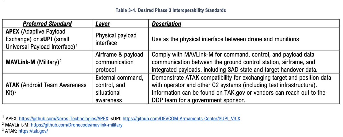 mrpollo's tweet photo. Im incredibly proud to see MAVLink-M named as a preferred standard in DDP 3, alongside @neros_tech APEX and sUPI.
Huge thanks to the working group and to the DDP team for betting on open standards.
https://t.co/VZPP4e0beL
#DroneDominance #MAVLink #OpenSource @Dronecode https://t.co/cu2WacC9kd