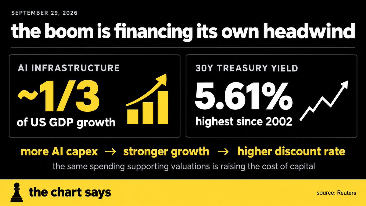 TReedEquity's tweet photo. the chart says AI infrastructure spending is now contributing nearly one-third of US GDP growth, while the 30-year treasury yield just reached 5.61%, its highest level since 2002

the obvious read is that the AI boom is keeping the economy stronger for longer

the deeper read is that the same spending supporting growth is also making the Fed’s job harder. more data centers, power demand and construction mean more capital chasing limited resources while inflation remains elevated

AI investment is helping equities grow into their valuations, but it is also pushing the discount rate used to value those future earnings higher

the boom is financing its own headwind