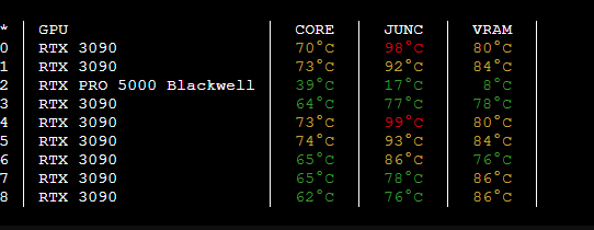 A terminal-style GPU temperature monitoring display showing 9 GPUs (mostly RTX 3090s with one RTX PRO 5000 Blackwell) with their core, junction (JUNC), and VRAM temperatures, with several junction temperatures displayed in red as warnings.