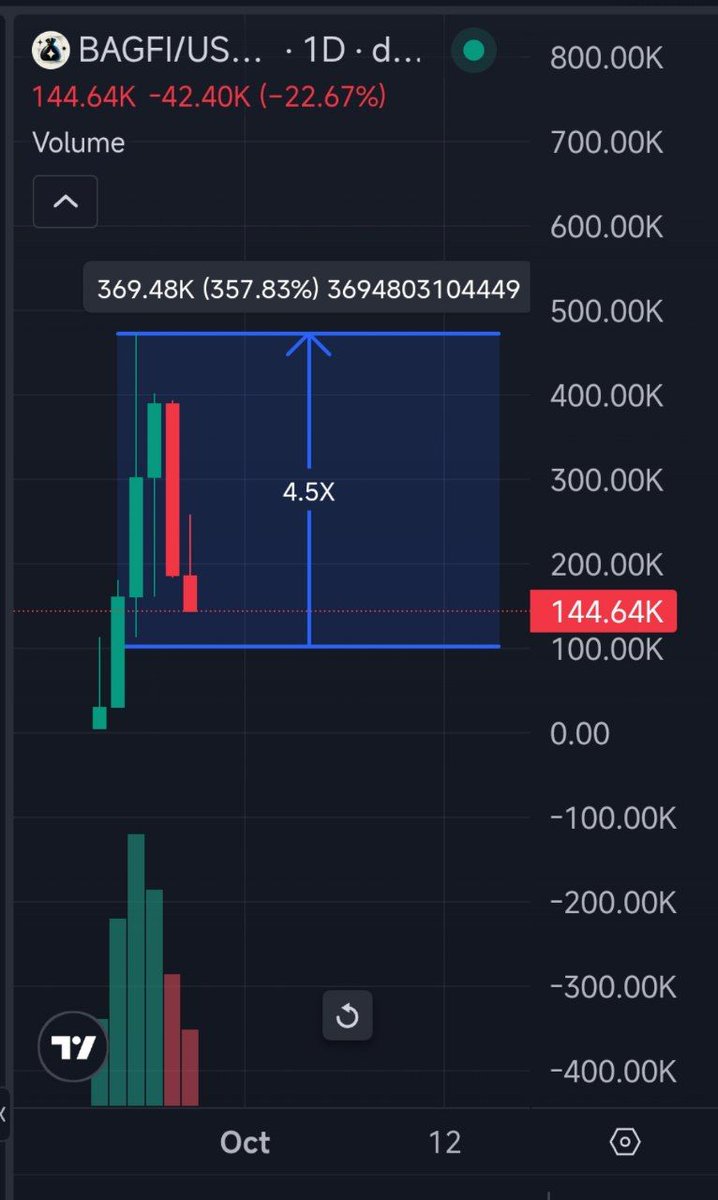 100xShaman's tweet photo. 95% WIN RATE every single week in the last 3 Weeks.

last week wasn’t any different

• $AF 434k → 3.7M mc {8.5x}

• $BAGFI 103k → 472k mc {4.5x}

• $PYRE 205k → 416k mc {2x}

• $TEZO 31k → 62k mc {2x}

• $GO 264k → 562k mc {2x}

• $PURSER 242k → 434k mc {1.7x}

•$Familiar went from 782k to 1.1M then went south, we know that's part of the game.

Same process, Same Results
Clean week. Still holding a few of these.

Follow + Notifications on if you want the next ones.