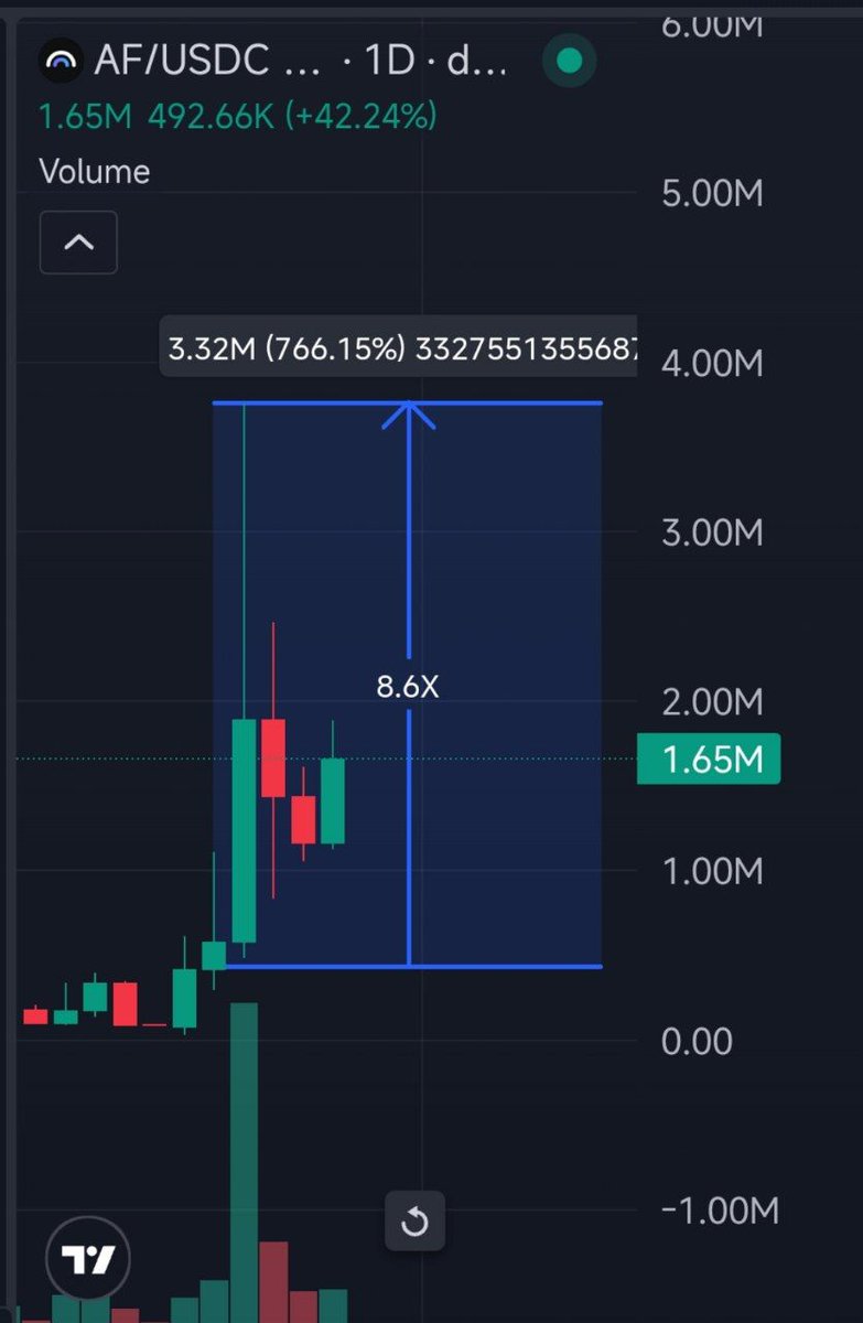 100xShaman's tweet photo. 95% WIN RATE every single week in the last 3 Weeks.

last week wasn’t any different

• $AF 434k → 3.7M mc {8.5x}

• $BAGFI 103k → 472k mc {4.5x}

• $PYRE 205k → 416k mc {2x}

• $TEZO 31k → 62k mc {2x}

• $GO 264k → 562k mc {2x}

• $PURSER 242k → 434k mc {1.7x}

•$Familiar went from 782k to 1.1M then went south, we know that's part of the game.

Same process, Same Results
Clean week. Still holding a few of these.

Follow + Notifications on if you want the next ones.