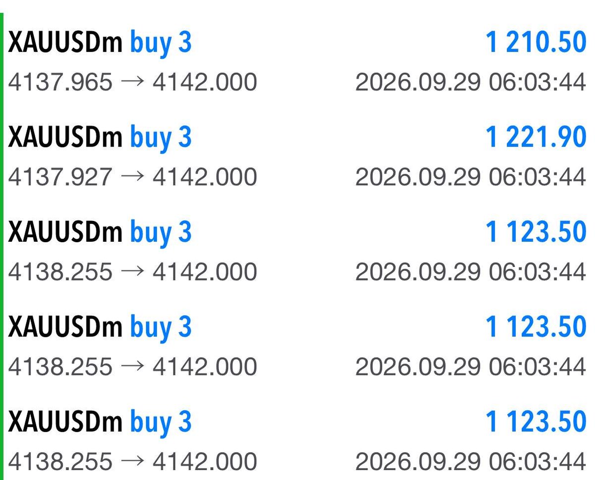 R555T5's tweet photo. 2026-09-29
$XAUUSD BUY GOLD

📍 Entry: 4135-4137

⛔ Stop Loss:4123

🎯 TP1:4142
🎯 TP2:4147
🎯 TP3:4152

#XAUUSD : شراء الذهب 

📍 نقطة الدخول: 4135-4137

⛔ وقف الخسارة: 4123

الهدف الأول: 4142
الهدف الثاني: 4147
الهدف الثالث: 4152
✅
Tp1 50+Pips
Tp2 100+Pips
Tp3 150+Pips https://t.co/d2zJBMuFOl