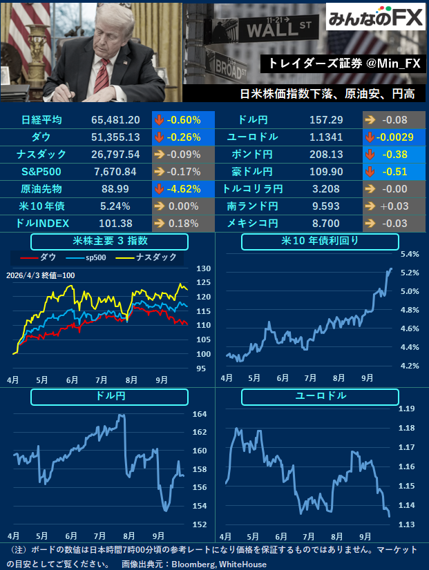Min_FX's tweet photo. 【本日の材料】
10:30🇦🇺消費者物価指数
21:15🇺🇸ADP雇用統計
21:30🇺🇸PCEデフレーター

🇺🇸NY
昨日は原油下落でインフレ懸念の後退が意識。
そんな中で本日の米経済指標の結果に注目です。 https://t.co/4GoHQH7Phb
