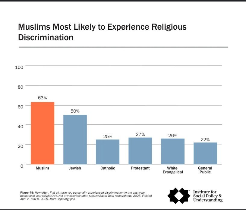 ItsLulu_7's tweet photo. @sneako Wonder if he will launch a similar to campaign to protect Muslims. With the rise of Islamophobia and anti-Muslim sentiment Muslims are more likely to experience discrimination and hate https://t.co/nioumSkzyT
