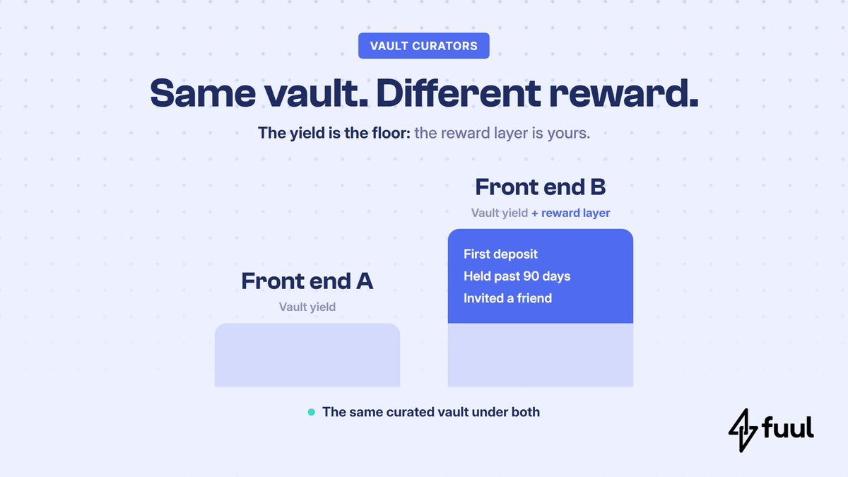 withfuul's tweet photo. Two front ends offer the same vault. Same yield, same risk. Why would a user pick one over the other?

The reward layer. On Fuul a curator or a distributor sets a reward on top of the vault yield, for the users it wants: new depositors, long holders, referrals. https://t.co/LR2nCVA8MH