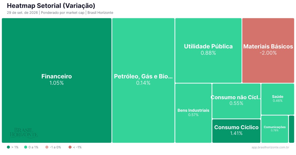 brasilhorizont's tweet photo. 🗺️ Mapa de Calor | Dia | 29 de set. de 2026

🟢 Destaques positivos:
📈 Tecnologia da Informação +2.22%
   #INTB3 +3.7%, #TOTS3 +2.5%, #LWSA3 +1.8%
📈 Consumo Cíclico +1.41%
   #AZZA3 +9.7%, #LJQQ3 +9.4%, #CSED3 +4.5%
📈 Financeiro +1.05%
   #SIMH3 +4.4%, #HBRE3 +3.1%, #BBAS3 +3.0%

🔴 Destaques negativos:
📉 Materiais Básicos -2.00%
   #CSNA3 -9.7%, #CMIN3 -6.3%, #GGBR4 -3.8%

📊 Mercado: +0.49% | 9 setores ⬆️ 1 setores ⬇️

🌎 Acompanhe o heatmap interativo e dados em tempo real:
https://t.co/sqeqxaB0ev