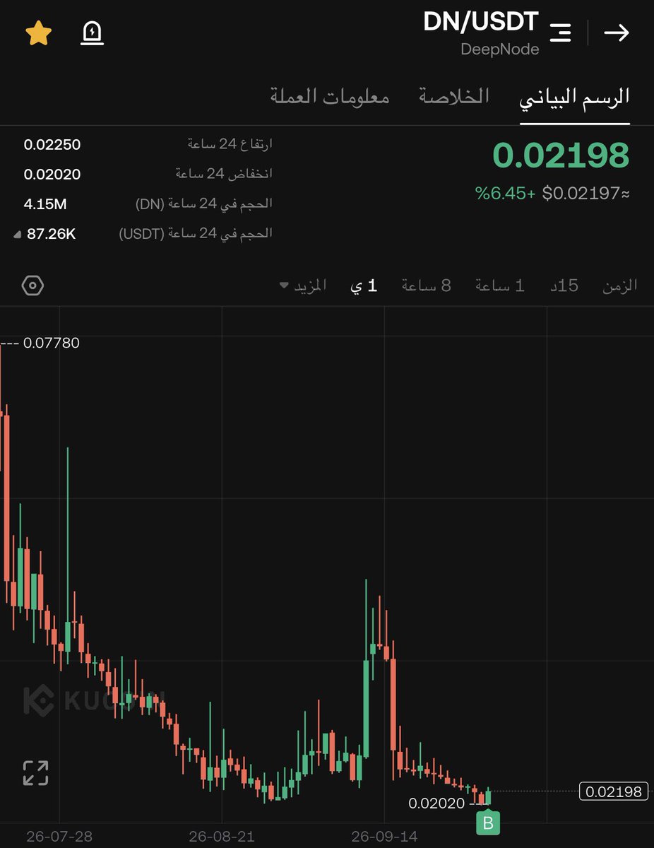 crypto_m_iq's tweet photo. $DN 🔥🔥🔥
عملة مضاربة (( ميني ماركت))) 
يعني الدخول بمبلغ صغير ☠️ 

ماركت 500 الف والسعر قاع تاريخي 👌🏼

اتوقعها جاهزة للانفجار عن قريب ✈️ 
تم الشراء ✔️ https://t.co/tXDLAp5fA3