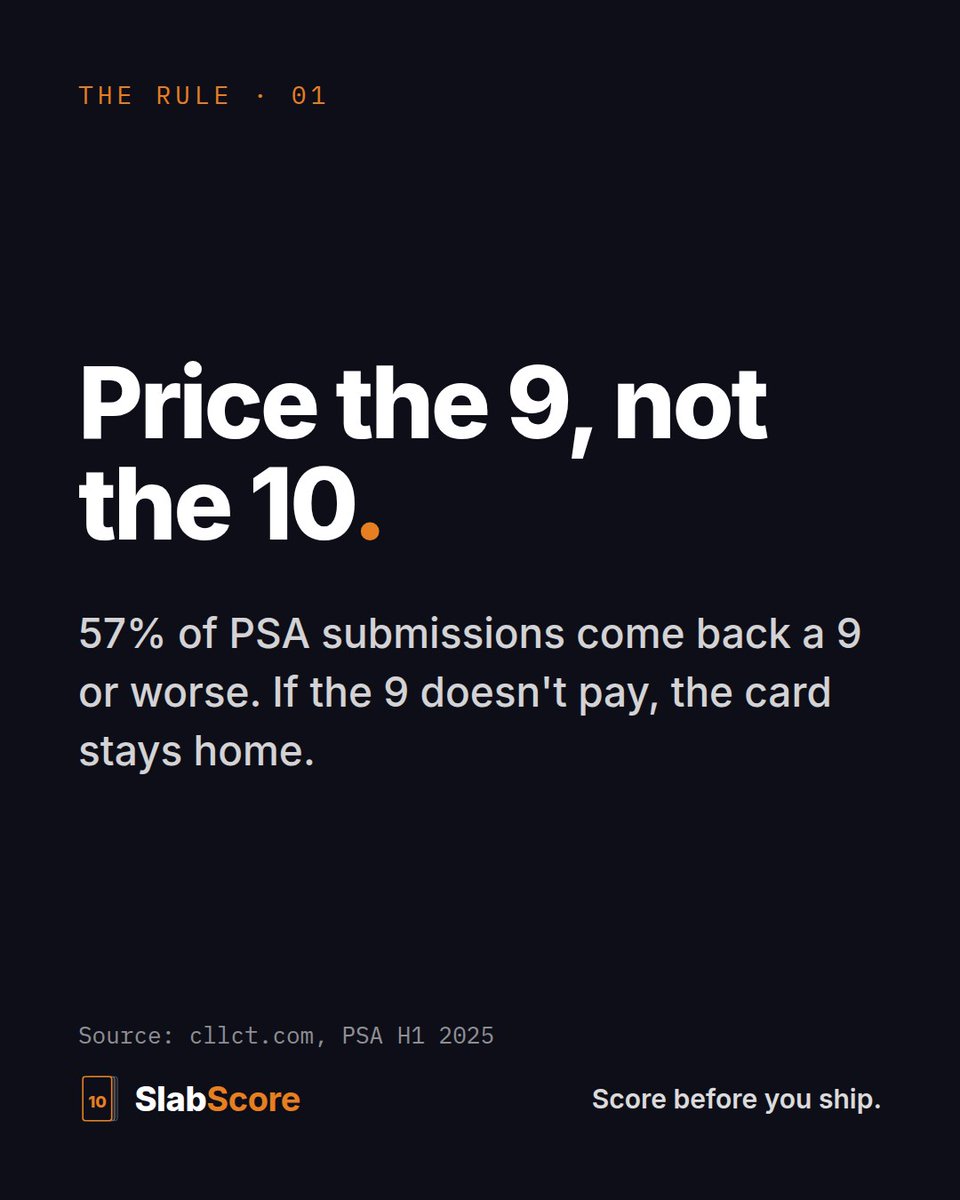 SlabScore's tweet photo. Price the 9, not the 10.

57% of PSA submissions come back a 9 or worse. If the 9 doesn't pay, the card stays home. https://t.co/EoGHrDmbGk