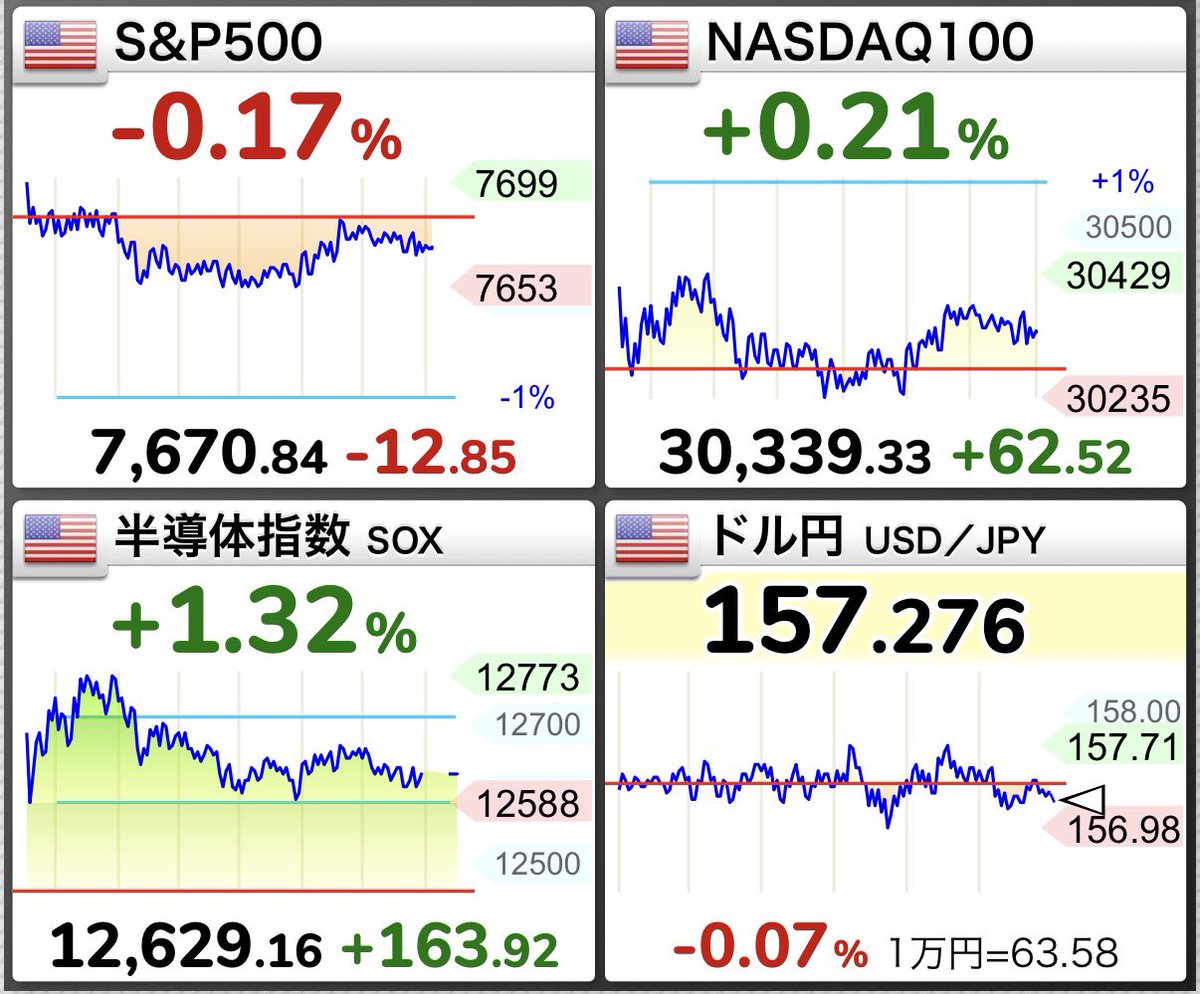toruoka2016's tweet photo. S&amp;P500は少し下落⤵️

サウジの東西パイプラインが復旧👍米国求人数は予想下回るも一時解雇も低水準

煮え切らない相場が続きますがこれまた株です☺️粘り強くJust Keep Buyingでいきましょう https://t.co/qfkNk6pNfG