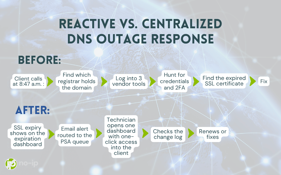 NoIPcom's tweet photo. DNS outages shouldn't start with a client phone call.

How MSPs fix reactive DNS outage response with change logs, one-login fixes, and one dashboard for every domain renewal and SSL expiry:

https://t.co/oU2MJ9JnEp

#MSP #DNS #NoIP https://t.co/6QV0JDzO3j