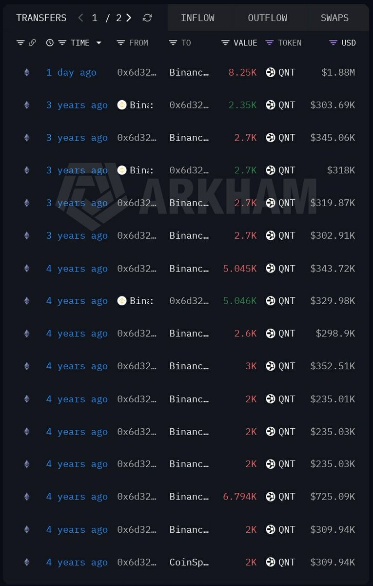 MindCrypto_'s tweet photo. 🧿💥 $QNT I said old QNT wallets were waking up after the run. Some asked for proof

One wallet that had been largely inactive for 3+ years moved 8,250 QNT to Binance yesterday

Another wallet with history stretching back 7 years suddenly moved 34k QNT across several addresses. https://t.co/Fbg5fZ4xRD